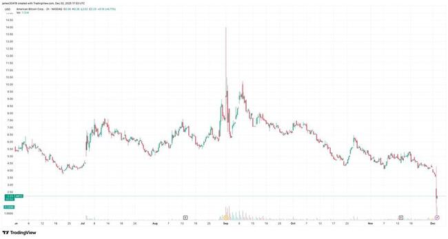 Le Bitcoin américain soutenu par Trump plonge de 40 % sur un volume important, entraînant Hut 8 à la baisse de 12 %