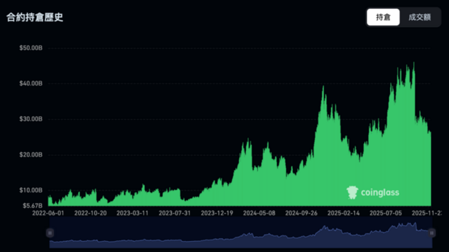 主力資金監測方法論：談合約市場中的持倉量 & 多空比運用