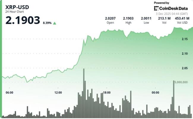 XRP grimpe de 8 % alors qu'un triangle ascendant et un croisement haussier du RSI déclenchent une nouvelle reprise