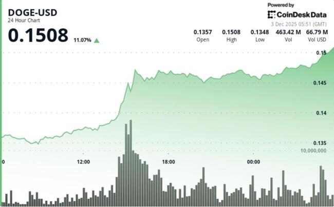 Dogecoin enregistre le mouvement le plus fort depuis des semaines. La barre des 0,15 $ est-elle le prochain objectif ?