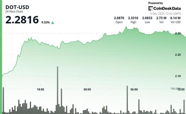 Polkadot progresse de 9 % après avoir franchi la résistance clé à 2,25 $