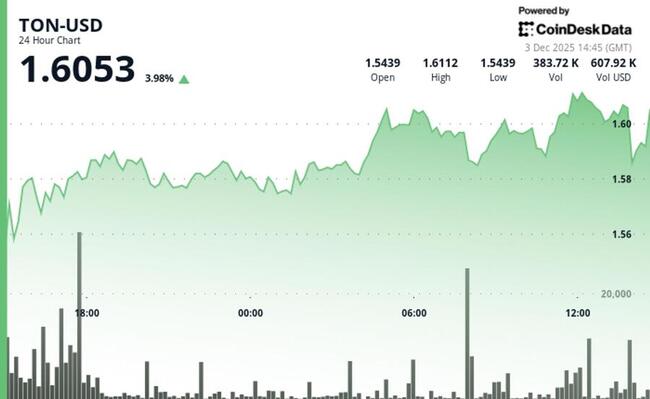 TON растет на 3,7% на фоне запуска DAO STON.fi и поддержки со стороны Telegram AI-платформы, что повышает спрос