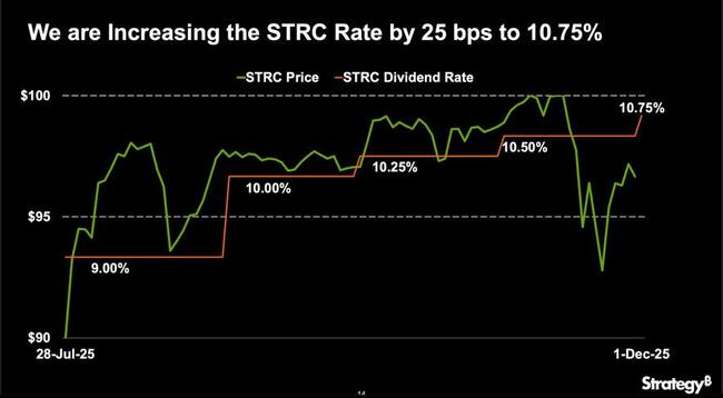 Стратегия борьбы за паритет на STRC, повышение дивиденда до 10,75%