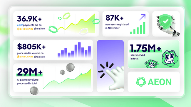 AEON раскрывает более $29 млн обработанного объема платежей AI, укрепляя свою роль в качестве расчетного слоя для экономики AI