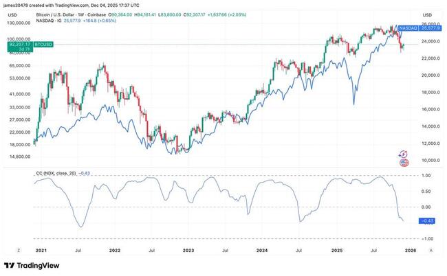 Негативная корреляция Биткоина с Nasdaq сохраняется, и история указывает на возможное формирование дна