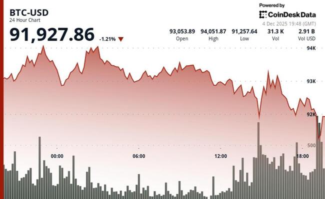 Le Bitcoin pourrait continuer à osciller sous les 95 000 $ jusqu'à la fin de l'année et les altcoins pourraient en bénéficier, selon un analyste