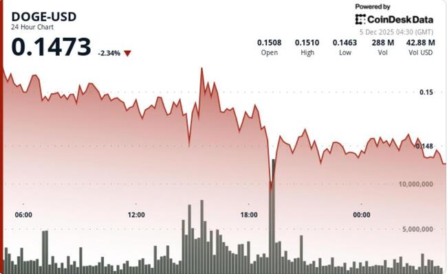 Le battage médiatique autour du ETF DOGE rencontre une réalité baissière alors que Dogecoin enregistre de nouveaux creux