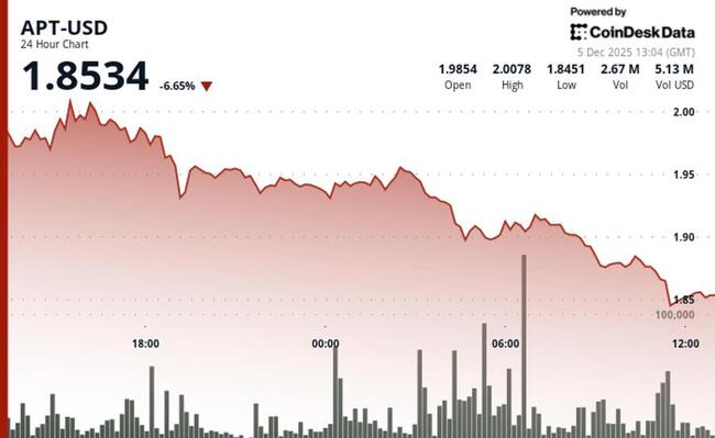 Криптовалюта Aptos падает на 6% до $1,85 на фоне ускоряющегося технического обвала