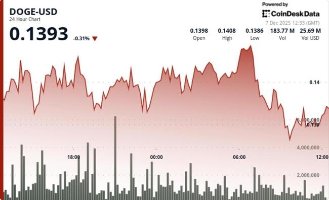 Активность Dogecoin достигает трехмесячного максимума, но цена DOGE остается в пределах диапазона