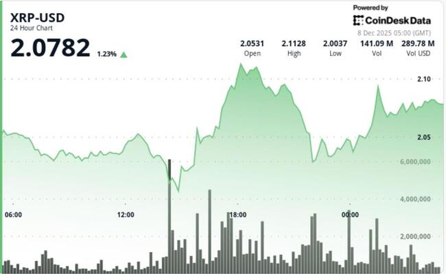 Les acheteurs interviennent au plancher de 2,00 $ alors que XRP s’appuie sur le maintien de Bitcoin au-dessus de 91 000 $