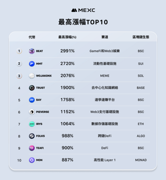 MEXC 公布 11 月營運報告——新上線代幣平均最高漲幅達 1329%