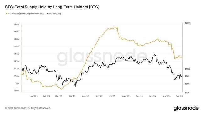 Долгосрочные держатели биткоина достигли циклического минимума, поскольку давление продаж наконец ослабевает