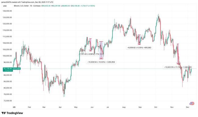 На каждой крупной конференции по биткойну в 2025 году наблюдалось падение цен, будет ли Абу-Даби исключением?