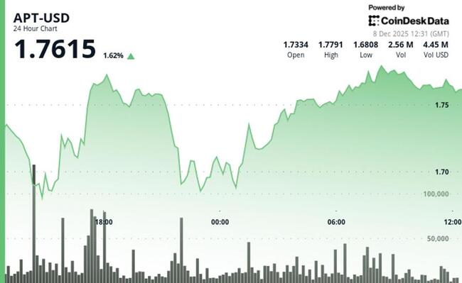 APT gagne 1,8 % à 1,76 $ malgré la pression liée au déblocage des tokens