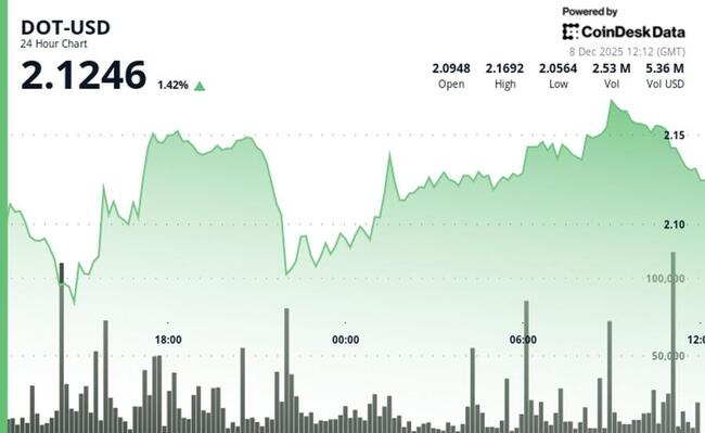 Рост Polkadot отстает от общего рынка криптовалют