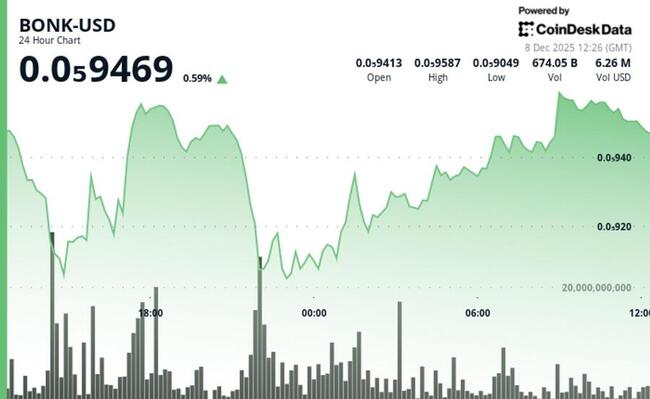 Криптовалюта BONK растет на фоне увеличения объема торгов у ключевого уровня сопротивления