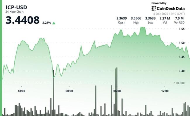 ICP растет, удерживая цену выше ключевых уровней поддержки