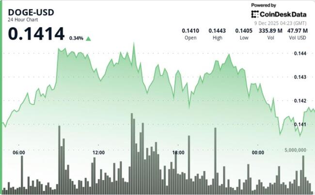 Dogecoin удерживает уровень поддержки на $0,14, при этом активность сети достигает максимума за 3 месяца
