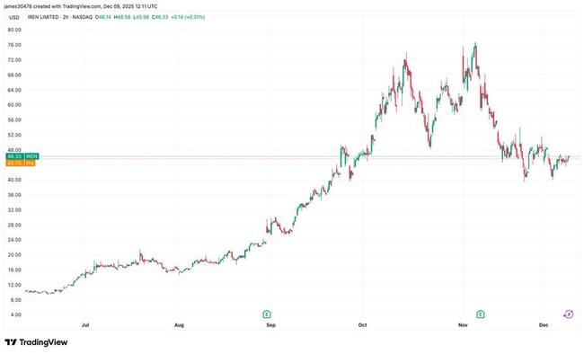 IREN привлекает 2,3 млрд долларов, выкупает долги в рамках реструктуризации баланса