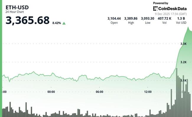 L’Ether s’envole de 8 %, dépassant les gains du Bitcoin dans un contexte d’optimisme autour des ETF de staking et de la tokenisation