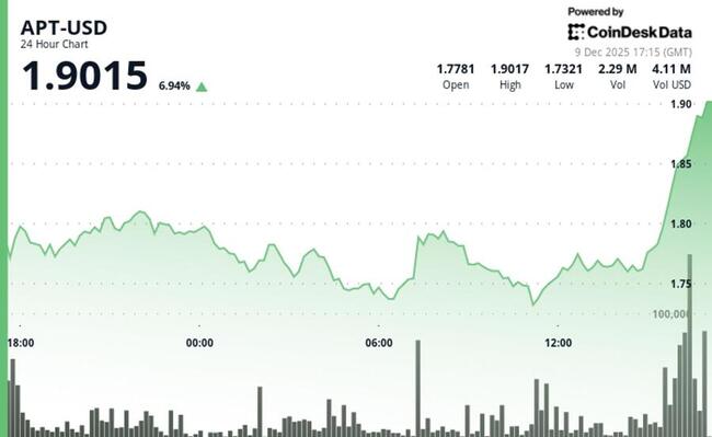 Aptos вырос на 8% после преодоления сопротивления на уровне $1.80