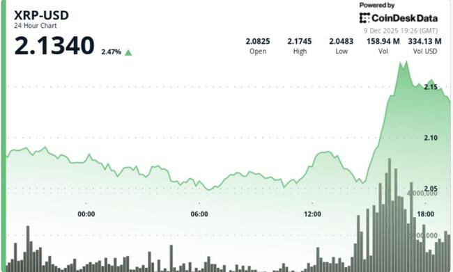 XRP отстает от рынка на фоне внезапного роста Bitcoin, что приводит к ликвидациям на сумму $387 млн