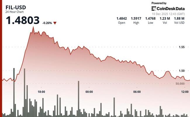 Filecoin évolue peu, sous-performe les marchés cryptographiques plus larges