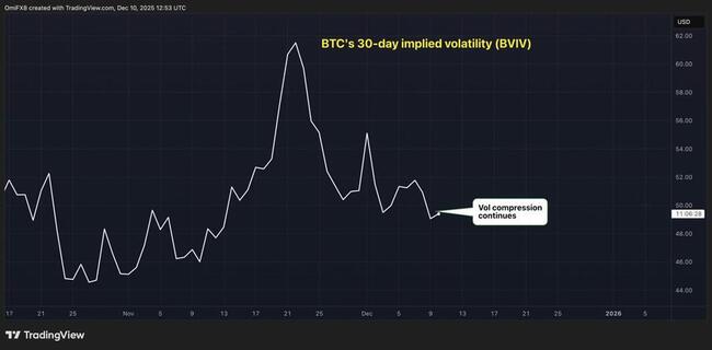 La volatilité du Bitcoin est toujours en compression, assombrissant les perspectives de rallye de fin d'année