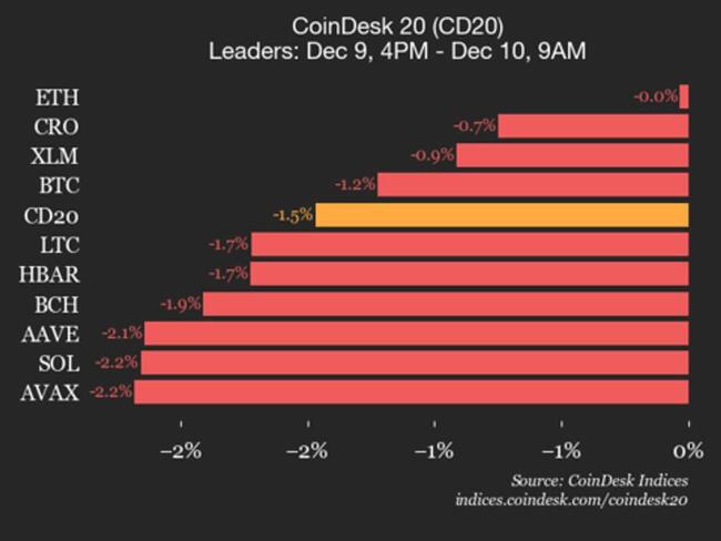 Mise à jour de la performance du CoinDesk 20 : L’indice recule de 1,5 % alors que tous les composants affichent une baisse