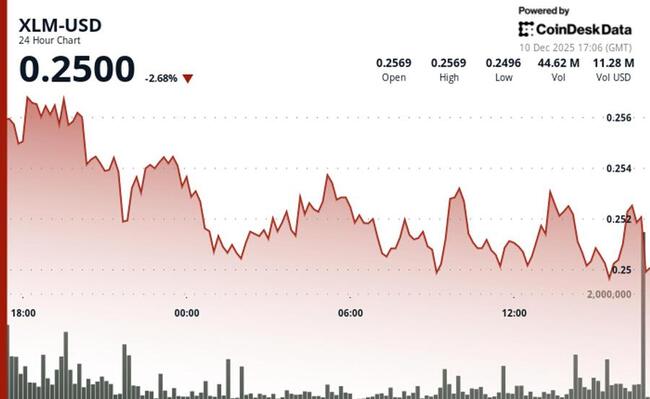 Stellar progresse légèrement à 0,251 $ malgré l'indifférence du marché des altcoins