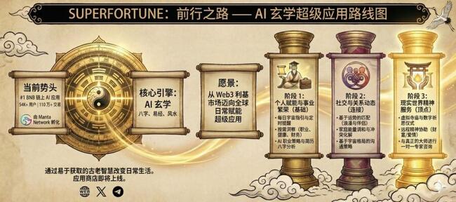SUPERFORTUNE 發表未來發展藍圖：從 Web3 應用邁向全方位超級 App