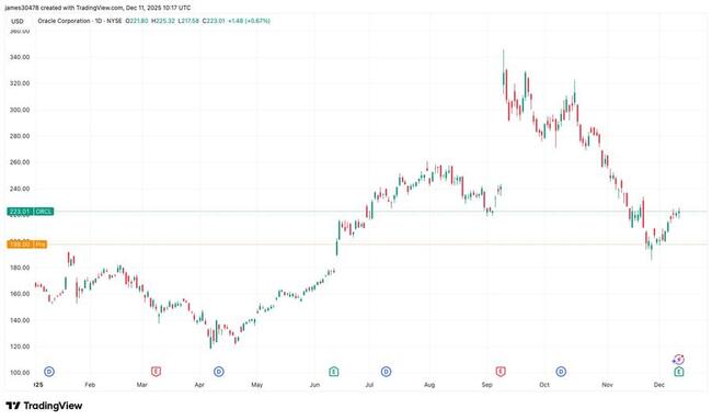 BTC, фьючерсы Nasdaq снижаются на фоне опасений по поводу пузыря ИИ после отчёта Oracle