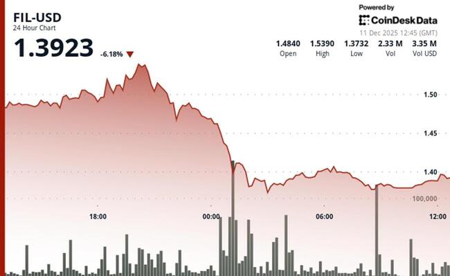 Filecoin снижается на 7%, пробивая поддержку на уровне $1,43
