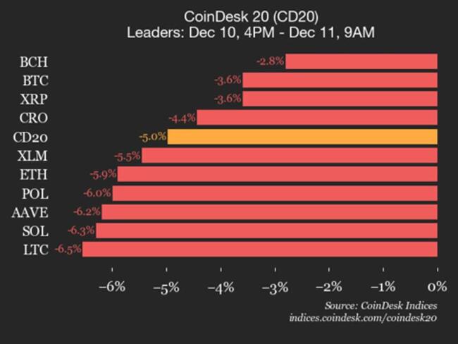 Mise à jour de la performance du CoinDesk 20 : Bitcoin (BTC) recule de 3,6 % alors que l’indice évolue en baisse