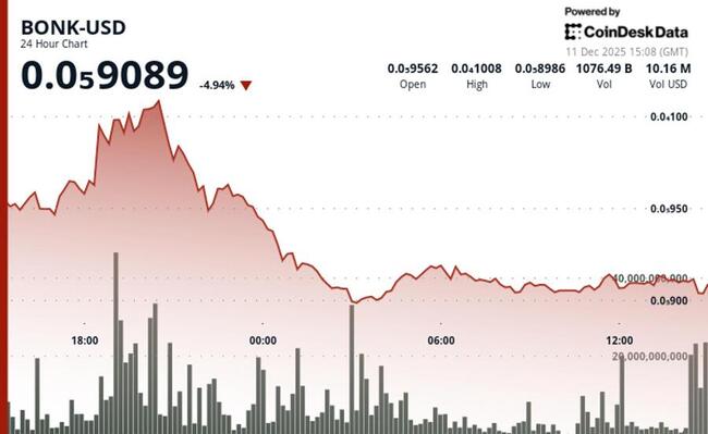 BONK продолжает снижение, поскольку отскок от уровня сопротивления толкает токен обратно к поддержке