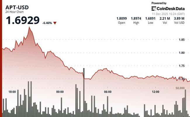Курс Aptos падает на 7% из-за разблокировки токенов, негативно влияющей на настроение рынка
