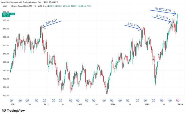 От синхронности к запаздыванию: Биткойн готов догнать максимумы малой капитализации