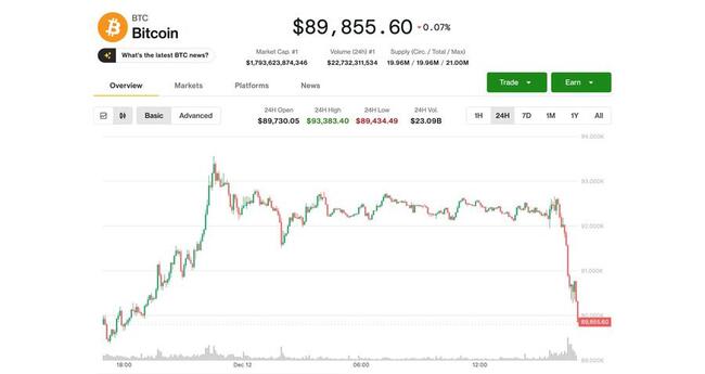 Биткоин падает ниже $90 000 на фоне опасений по поводу ИИ, которые тянут вниз Nasdaq и акции криптосектора