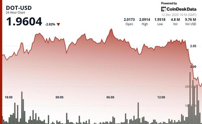 DOT plonge de 2 % après avoir cassé un support clé
