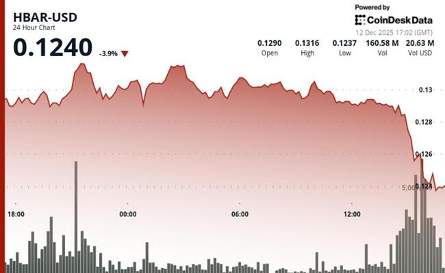Hedera chute de 4 % tandis que les altcoins continuent de souffrir