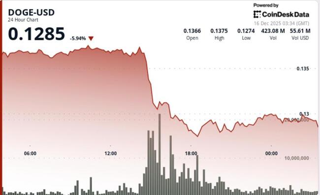 Pourquoi la baisse de Dogecoin sous 0,13 $ attire l'attention des institutions
