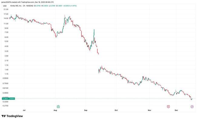 KindlyMD сталкивается с риском делистинга на Nasdaq после неудачи по достижению минимального уровня цены акции