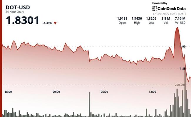 Le DOT de Polkadot chute de 3 % à 1,83 $ alors que les marchés cryptographiques repartent à la baisse