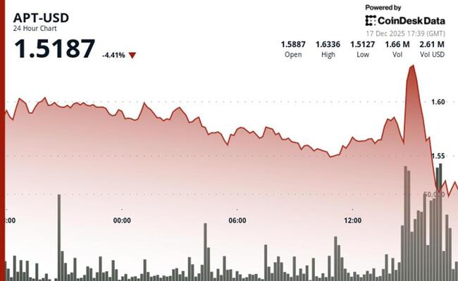 Криптовалюта Aptos падает на 5% до $1,50 на фоне роста объёмов торгов, превышающих месячное среднее
