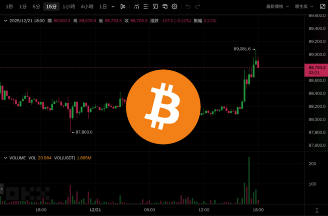 比特幣再戰 9 萬大關、以太坊突破 3000 美元，麻吉大哥平倉 BTC 與 HYPE 多單