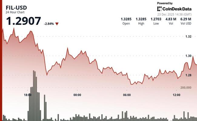 Filecoin recule alors que les vendeurs testent le support