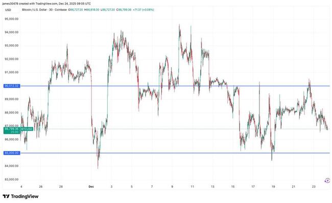 Le Bitcoin approche d'une rupture de la zone 85 000 $ - 90 000 $ alors que l'expiration des options se profile