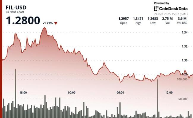Криптовалюта Filecoin падает на 2% на фоне ослабления крипторынков