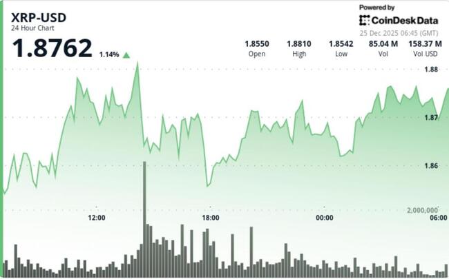 Les actifs nets des ETF XRP dépassent le cap des 1,25 milliard de dollars, mais la dynamique des prix reste faible