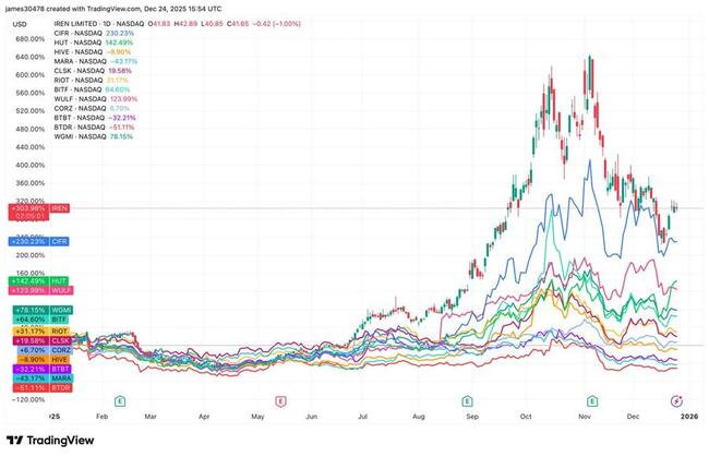 Le minage de Bitcoin en 2025 : IREN revendique la couronne tandis que l'action Bitdeer traîne derrière le peloton